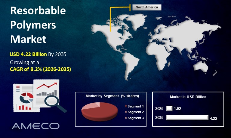 Resorbable Polymers Market